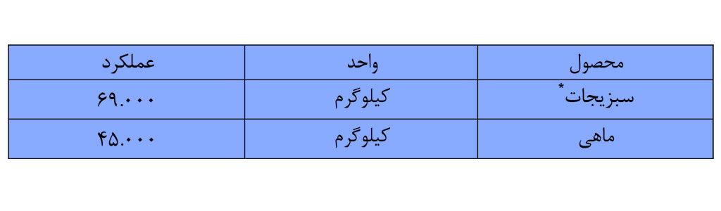 ﻣﻴﺰان ﺗﻮﻟﻴﺪ ﺳﻴﺴﺘﻢ آکواپونیک