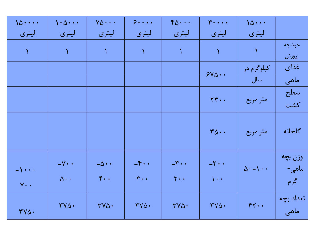 سیستم آکواپونیک تجاری بزرگ