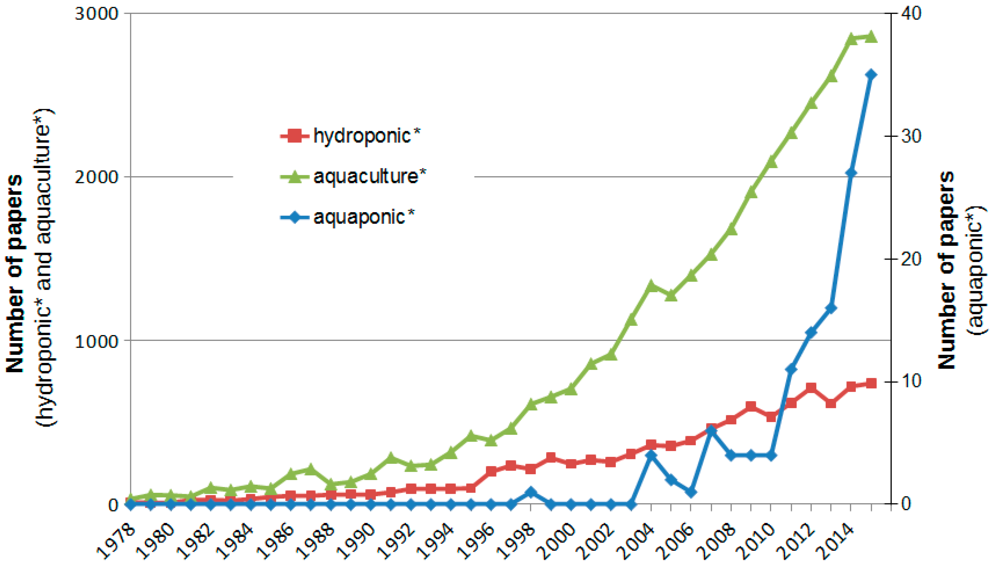 آمار رشد استفاده از سیستم های آکواپونیک